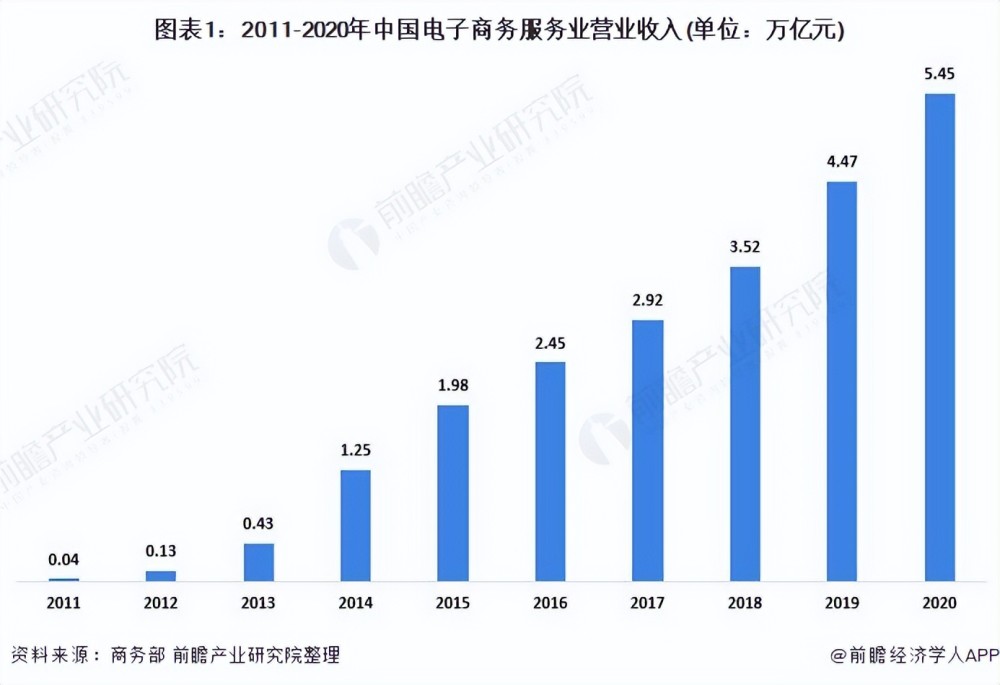 2021年中國(guó)電子商務(wù)服務(wù)業(yè) 行業(yè)保持良好發(fā)展勢(shì)頭，市場(chǎng)規(guī)模持續(xù)擴(kuò)張
